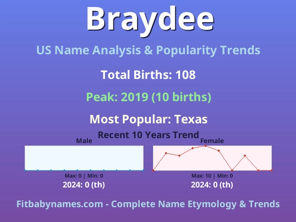 Infographic: Braydee name meaning, origin, and popularity trends in the United States (US baby name analysis chart)