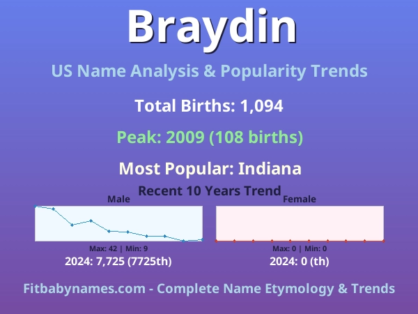 Infographic: Braydin name meaning, origin, and popularity trends in the United States (US baby name analysis chart)