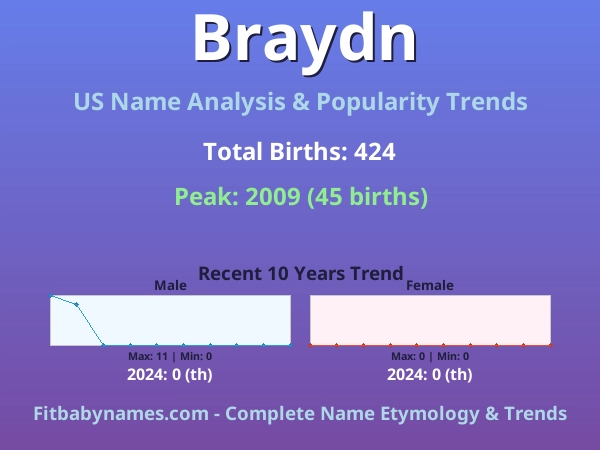 Infographic: Braydn name meaning, origin, and popularity trends in the United States (US baby name analysis chart)