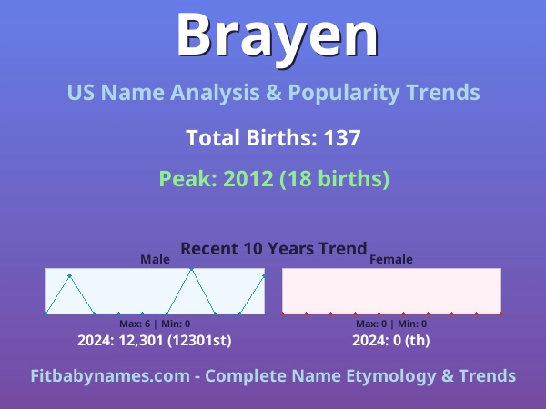 Infographic: Brayen name meaning, origin, and popularity trends in the United States (US baby name analysis chart)