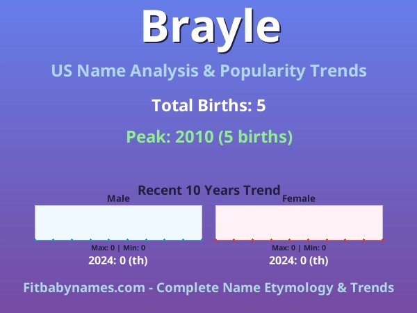 Infographic: Brayle name meaning, origin, and popularity trends in the United States (US baby name analysis chart)