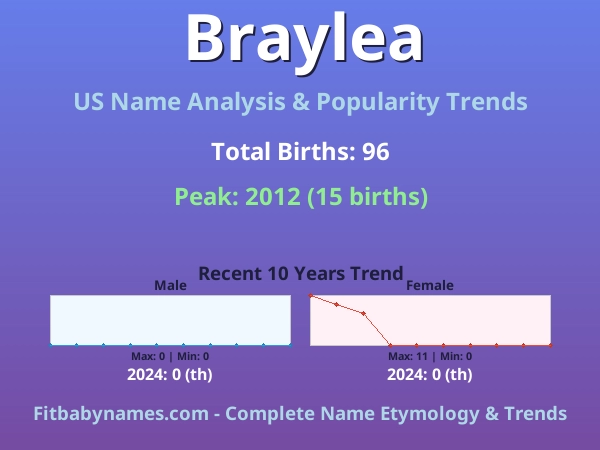 Infographic: Braylea name meaning, origin, and popularity trends in the United States (US baby name analysis chart)