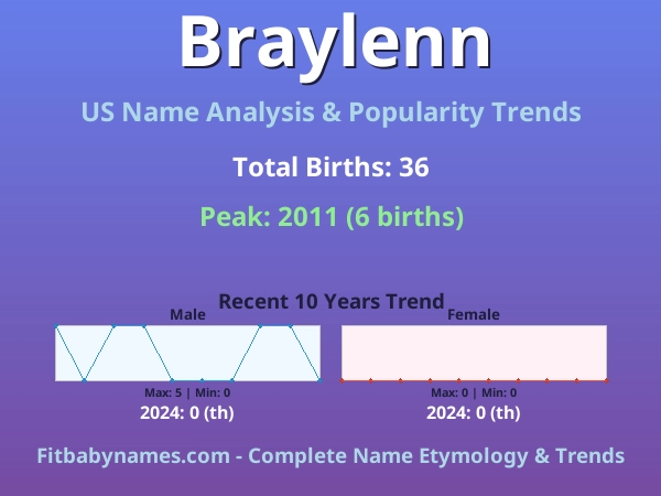 Infographic: Braylenn name meaning, origin, and popularity trends in the United States (US baby name analysis chart)