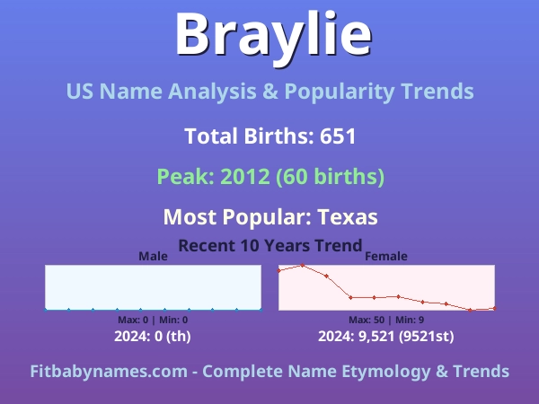 Infographic: Braylie name meaning, origin, and popularity trends in the United States (US baby name analysis chart)