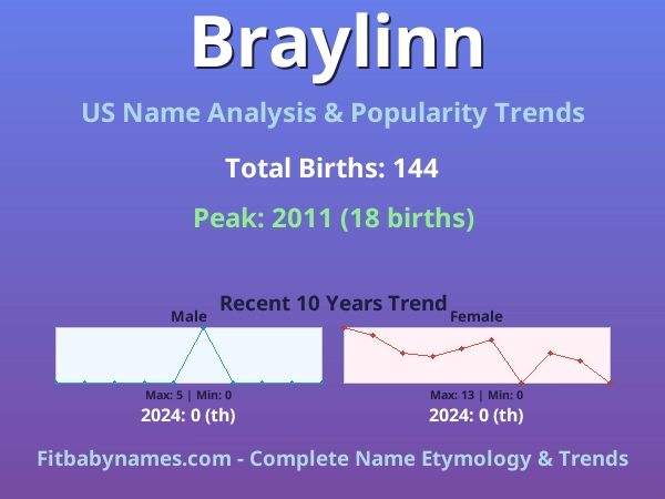 Infographic: Braylinn name meaning, origin, and popularity trends in the United States (US baby name analysis chart)