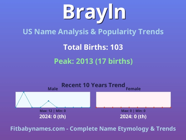 Infographic: Brayln name meaning, origin, and popularity trends in the United States (US baby name analysis chart)