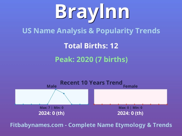 Infographic: Braylnn name meaning, origin, and popularity trends in the United States (US baby name analysis chart)