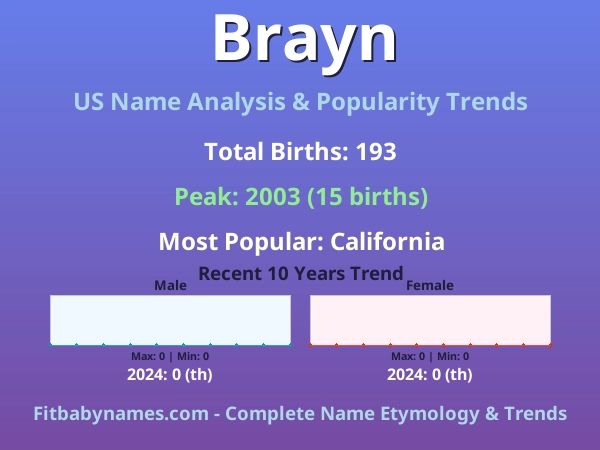 Infographic: Brayn name meaning, origin, and popularity trends in the United States (US baby name analysis chart)