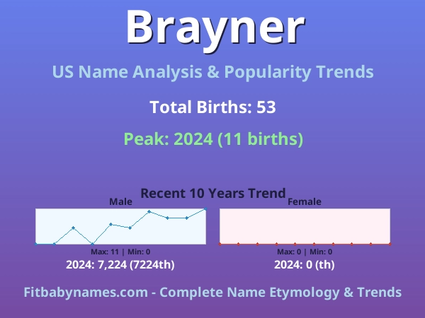 Infographic: Brayner name meaning, origin, and popularity trends in the United States (US baby name analysis chart)