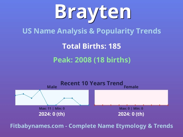 Infographic: Brayten name meaning, origin, and popularity trends in the United States (US baby name analysis chart)