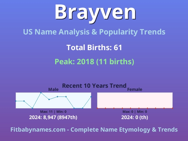 Infographic: Brayven name meaning, origin, and popularity trends in the United States (US baby name analysis chart)