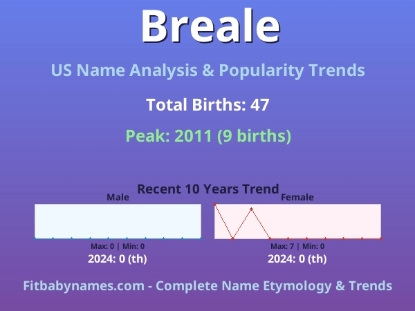 Infographic: Breale name meaning, origin, and popularity trends in the United States (US baby name analysis chart)