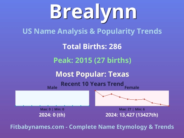 Infographic: Brealynn name meaning, origin, and popularity trends in the United States (US baby name analysis chart)