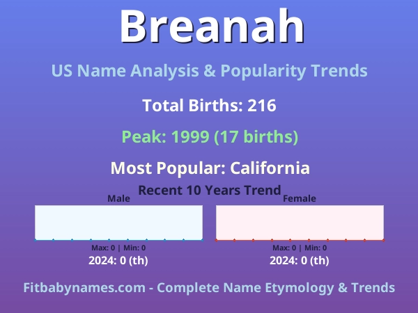 Infographic: Breanah name meaning, origin, and popularity trends in the United States (US baby name analysis chart)