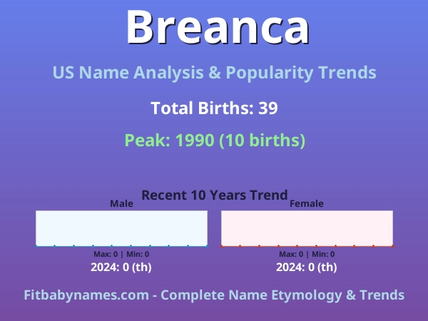 Infographic: Breanca name meaning, origin, and popularity trends in the United States (US baby name analysis chart)