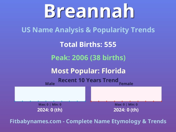 Infographic: Breannah name meaning, origin, and popularity trends in the United States (US baby name analysis chart)