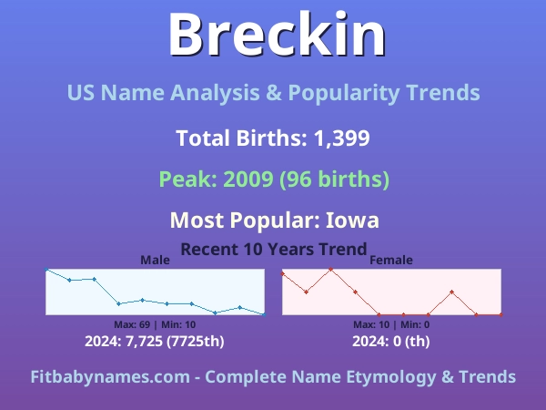 Infographic: Breckin name meaning, origin, and popularity trends in the United States (US baby name analysis chart)