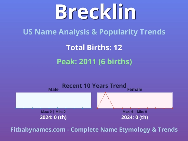 Infographic: Brecklin name meaning, origin, and popularity trends in the United States (US baby name analysis chart)