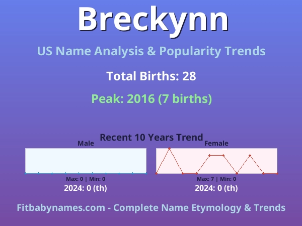 Infographic: Breckynn name meaning, origin, and popularity trends in the United States (US baby name analysis chart)