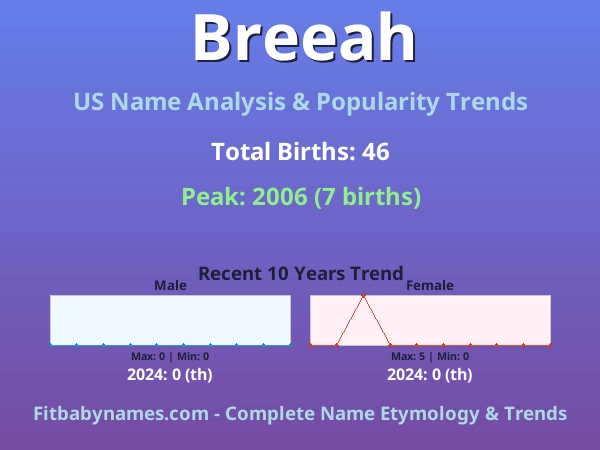 Infographic: Breeah name meaning, origin, and popularity trends in the United States (US baby name analysis chart)