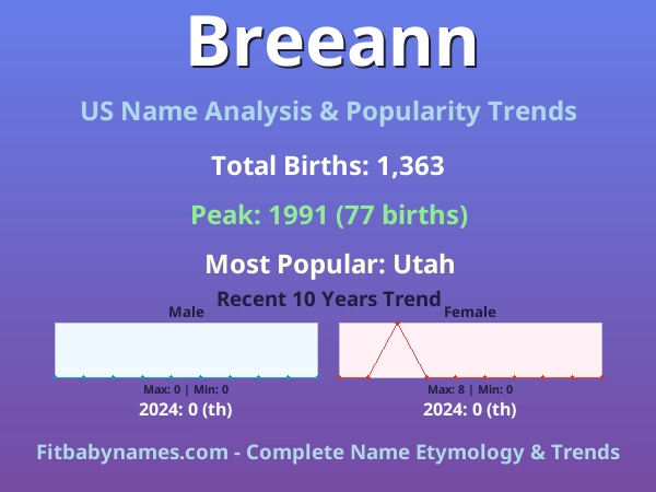 Infographic: Breeann name meaning, origin, and popularity trends in the United States (US baby name analysis chart)