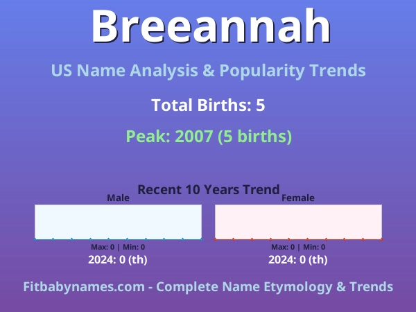 Infographic: Breeannah name meaning, origin, and popularity trends in the United States (US baby name analysis chart)