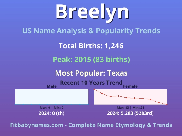 Infographic: Breelyn name meaning, origin, and popularity trends in the United States (US baby name analysis chart)