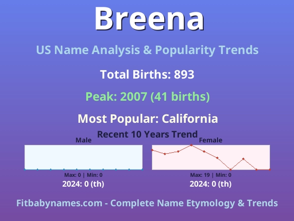 Infographic: Breena name meaning, origin, and popularity trends in the United States (US baby name analysis chart)