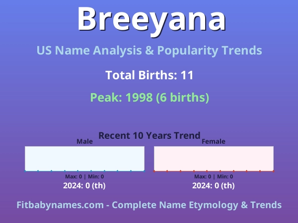 Infographic: Breeyana name meaning, origin, and popularity trends in the United States (US baby name analysis chart)