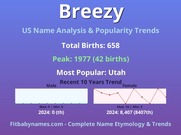 Infographic: Breezy name meaning, origin, and popularity trends in the United States (US baby name analysis chart)