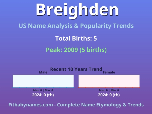 Infographic: Breighden name meaning, origin, and popularity trends in the United States (US baby name analysis chart)