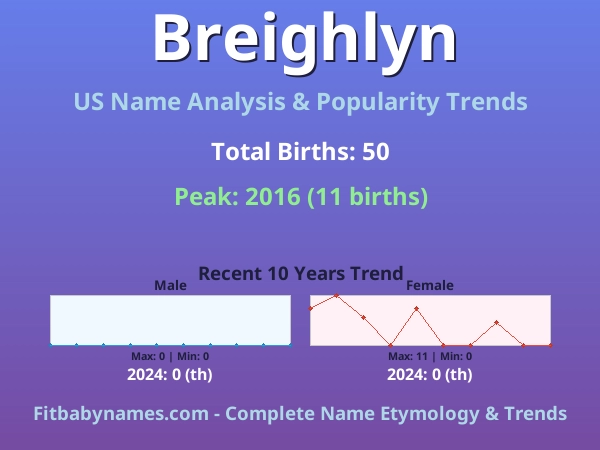 Infographic: Breighlyn name meaning, origin, and popularity trends in the United States (US baby name analysis chart)