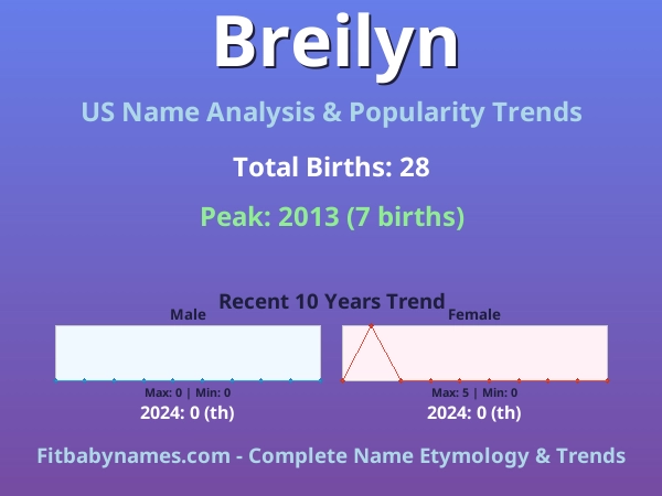 Infographic: Breilyn name meaning, origin, and popularity trends in the United States (US baby name analysis chart)
