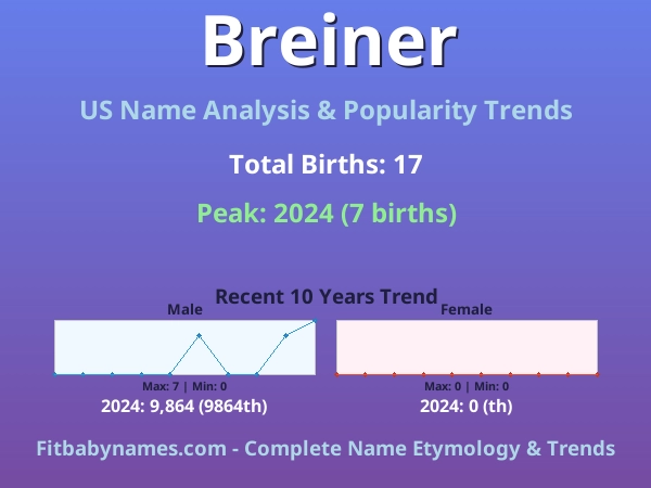 Infographic: Breiner name meaning, origin, and popularity trends in the United States (US baby name analysis chart)