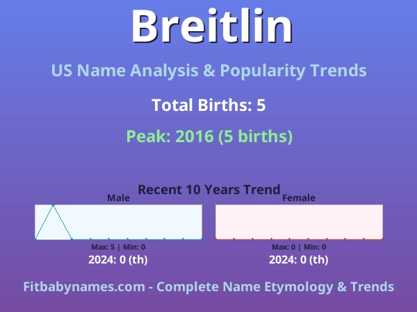Infographic: Breitlin name meaning, origin, and popularity trends in the United States (US baby name analysis chart)