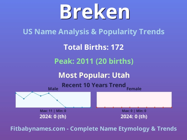 Infographic: Breken name meaning, origin, and popularity trends in the United States (US baby name analysis chart)