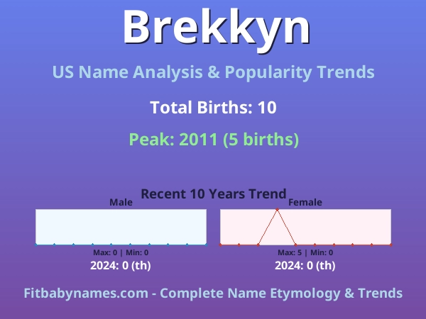 Infographic: Brekkyn name meaning, origin, and popularity trends in the United States (US baby name analysis chart)