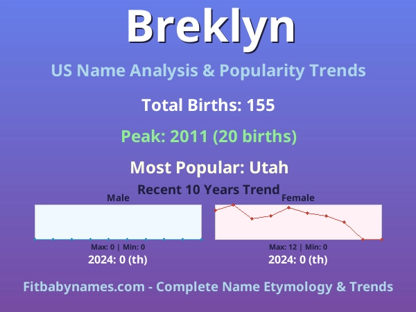 Infographic: Breklyn name meaning, origin, and popularity trends in the United States (US baby name analysis chart)