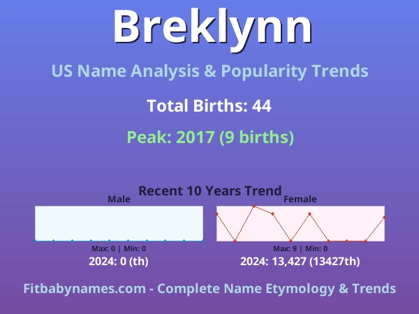 Infographic: Breklynn name meaning, origin, and popularity trends in the United States (US baby name analysis chart)