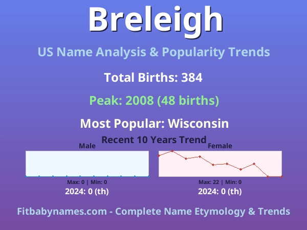 Infographic: Breleigh name meaning, origin, and popularity trends in the United States (US baby name analysis chart)
