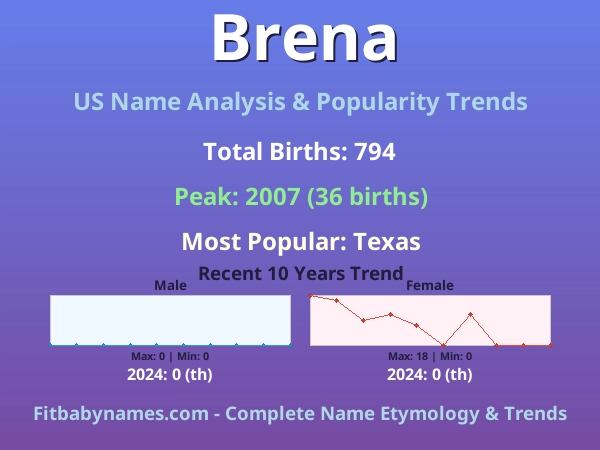 Infographic: Brena name meaning, origin, and popularity trends in the United States (US baby name analysis chart)