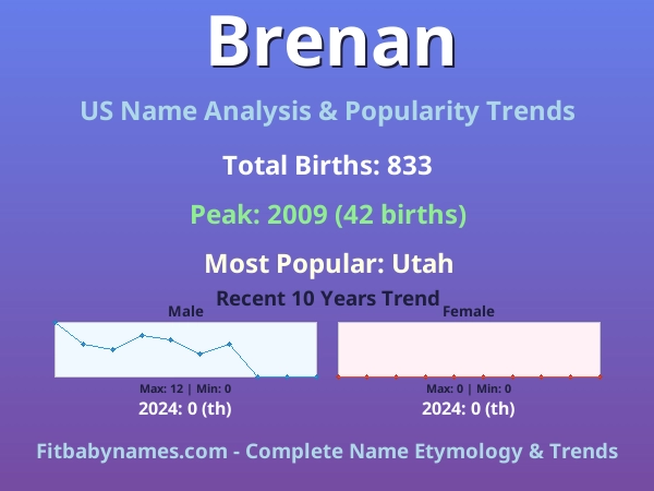 Infographic: Brenan name meaning, origin, and popularity trends in the United States (US baby name analysis chart)