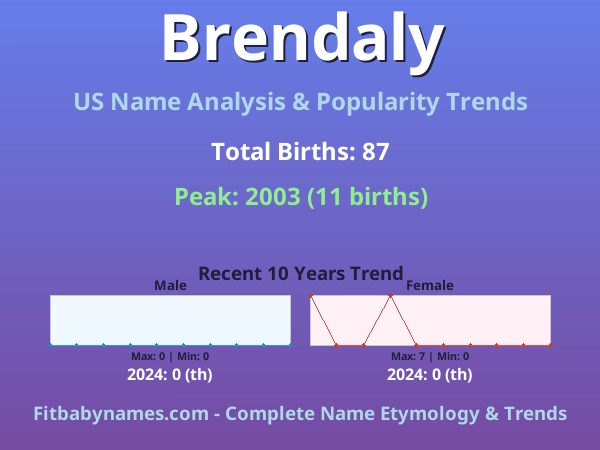 Infographic: Brendaly name meaning, origin, and popularity trends in the United States (US baby name analysis chart)