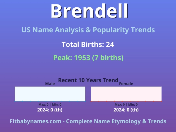 Infographic: Brendell name meaning, origin, and popularity trends in the United States (US baby name analysis chart)