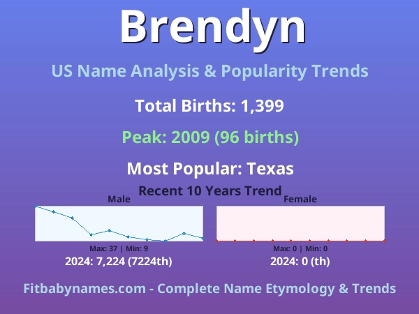 Infographic: Brendyn name meaning, origin, and popularity trends in the United States (US baby name analysis chart)