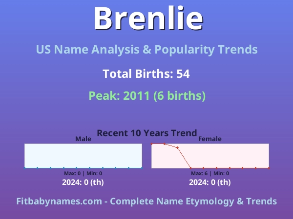 Infographic: Brenlie name meaning, origin, and popularity trends in the United States (US baby name analysis chart)