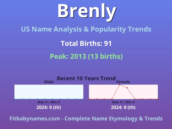 Infographic: Brenly name meaning, origin, and popularity trends in the United States (US baby name analysis chart)