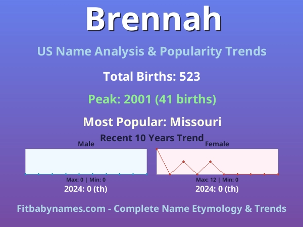 Infographic: Brennah name meaning, origin, and popularity trends in the United States (US baby name analysis chart)