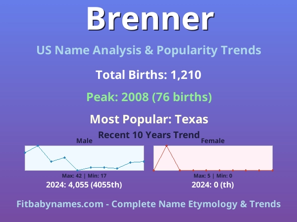 Infographic: Brenner name meaning, origin, and popularity trends in the United States (US baby name analysis chart)