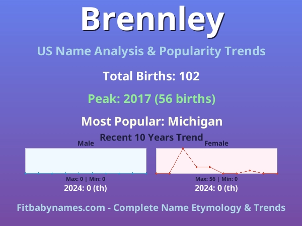 Infographic: Brennley name meaning, origin, and popularity trends in the United States (US baby name analysis chart)